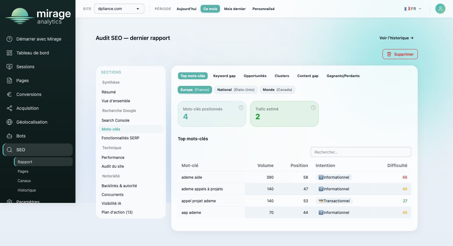 Rapport SEO : mots-clés avec volume, position, intention et difficulté